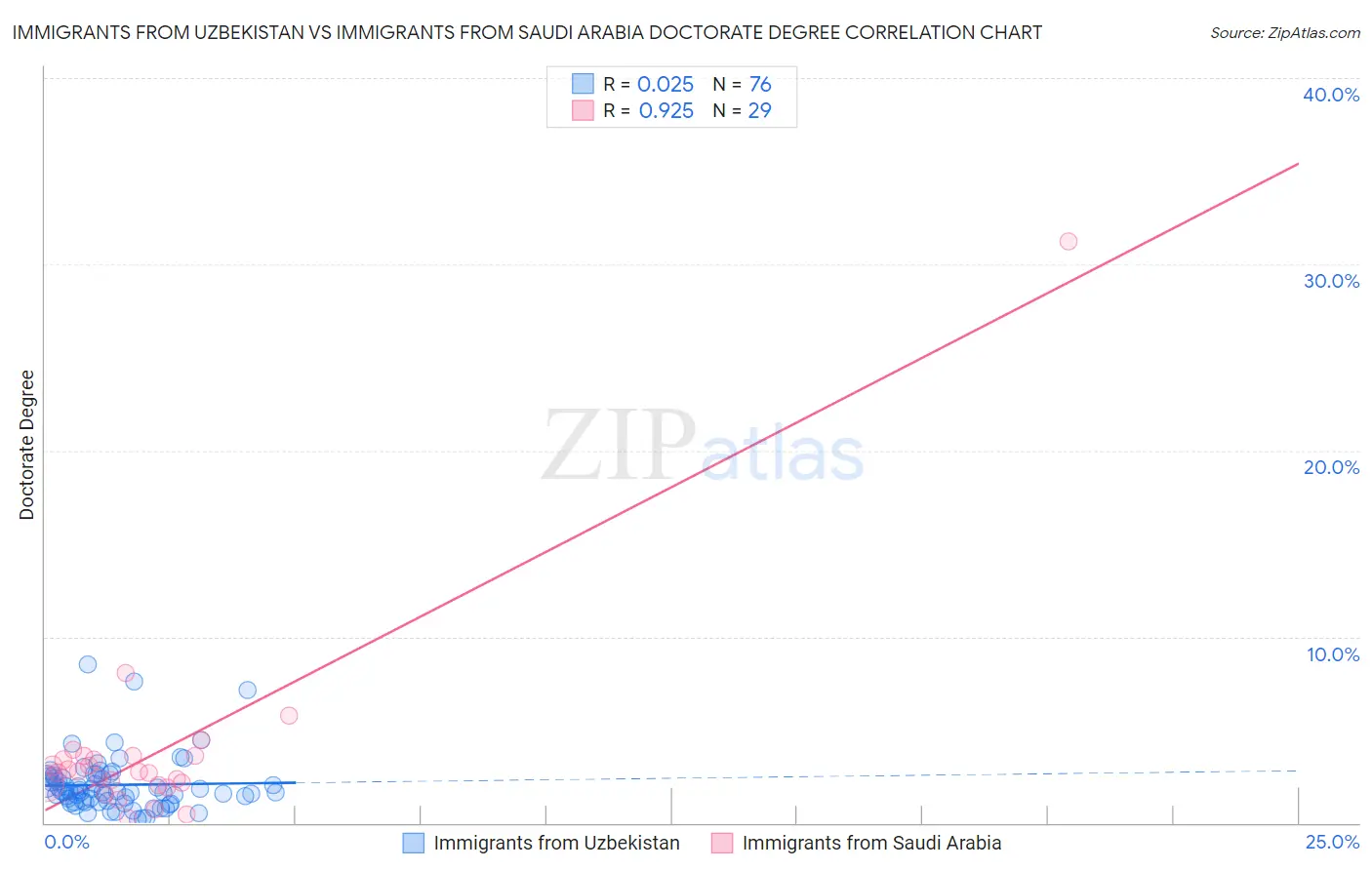 Immigrants from Uzbekistan vs Immigrants from Saudi Arabia Doctorate Degree