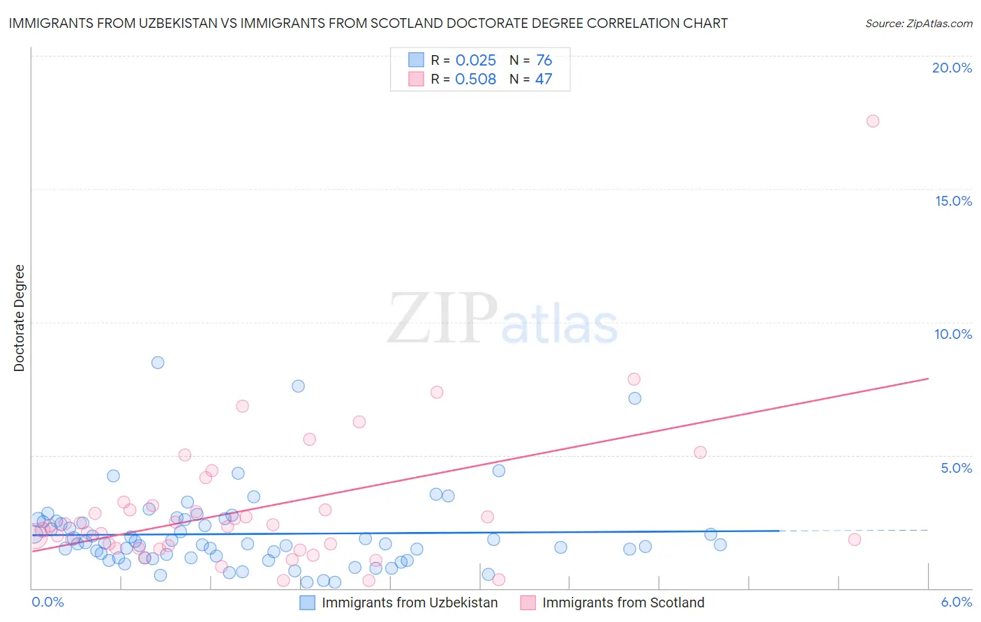 Immigrants from Uzbekistan vs Immigrants from Scotland Doctorate Degree