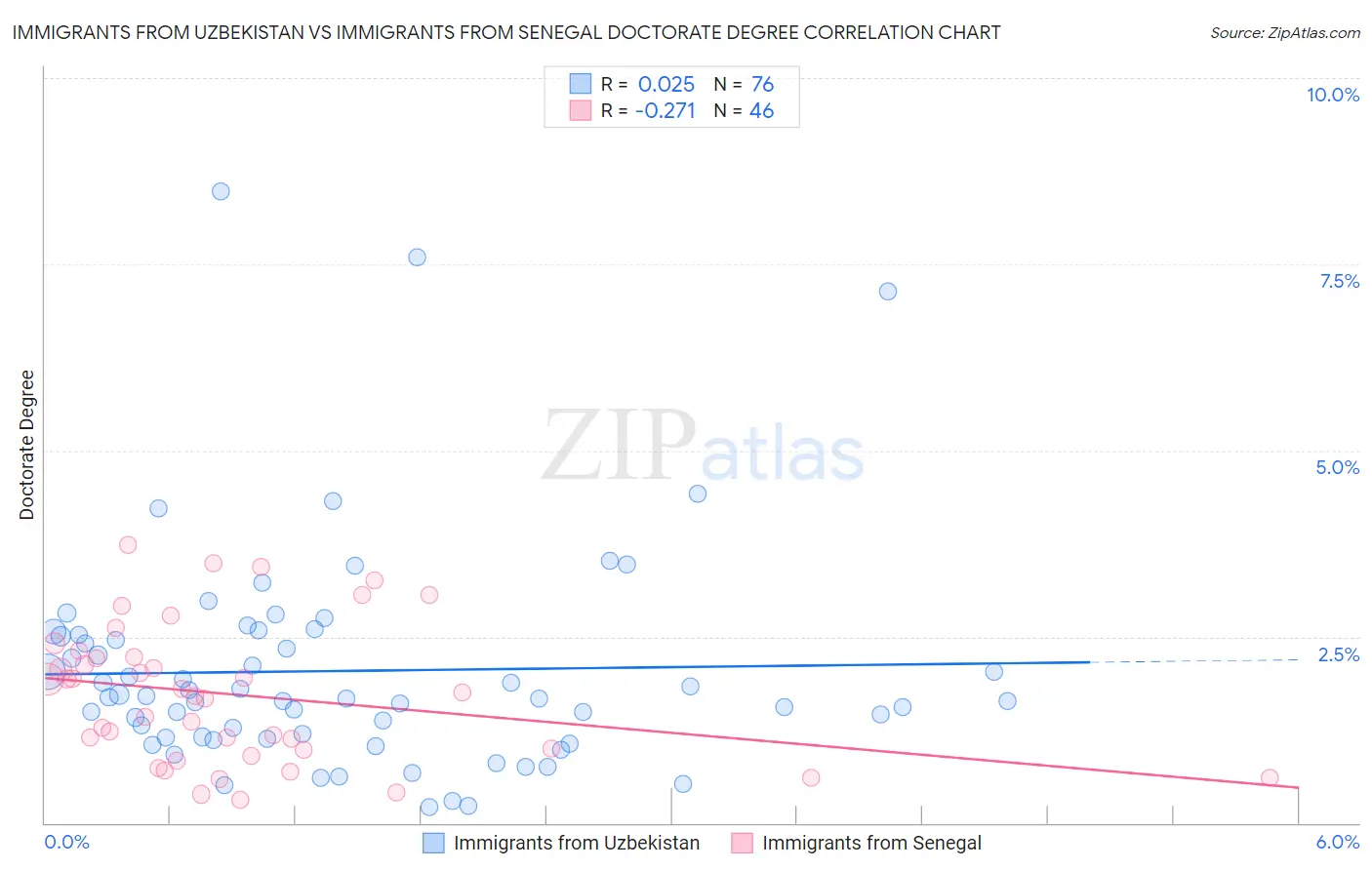 Immigrants from Uzbekistan vs Immigrants from Senegal Doctorate Degree