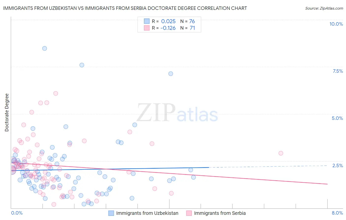 Immigrants from Uzbekistan vs Immigrants from Serbia Doctorate Degree