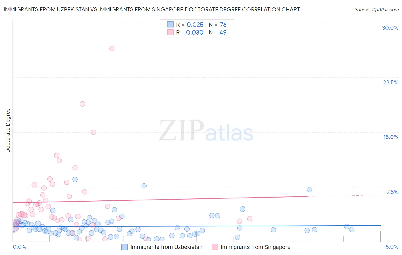 Immigrants from Uzbekistan vs Immigrants from Singapore Doctorate Degree