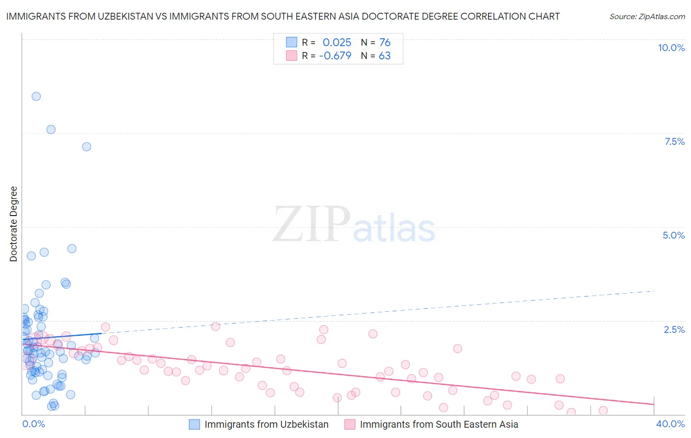 Immigrants from Uzbekistan vs Immigrants from South Eastern Asia Doctorate Degree