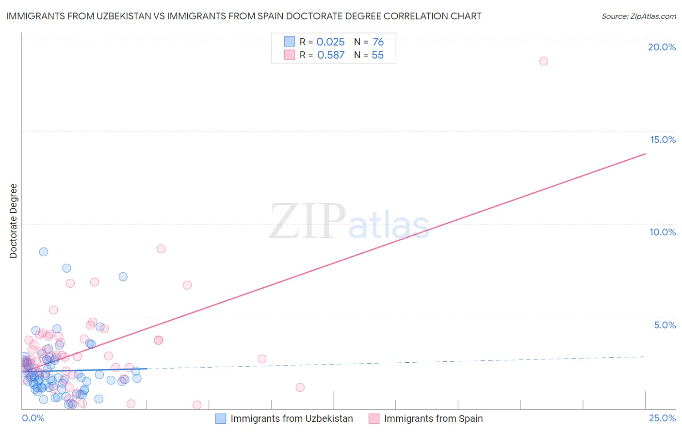 Immigrants from Uzbekistan vs Immigrants from Spain Doctorate Degree