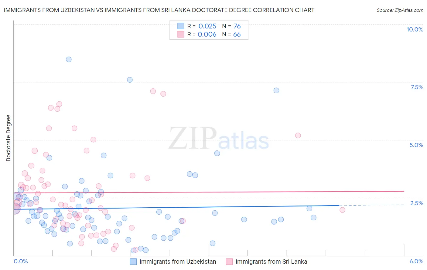 Immigrants from Uzbekistan vs Immigrants from Sri Lanka Doctorate Degree