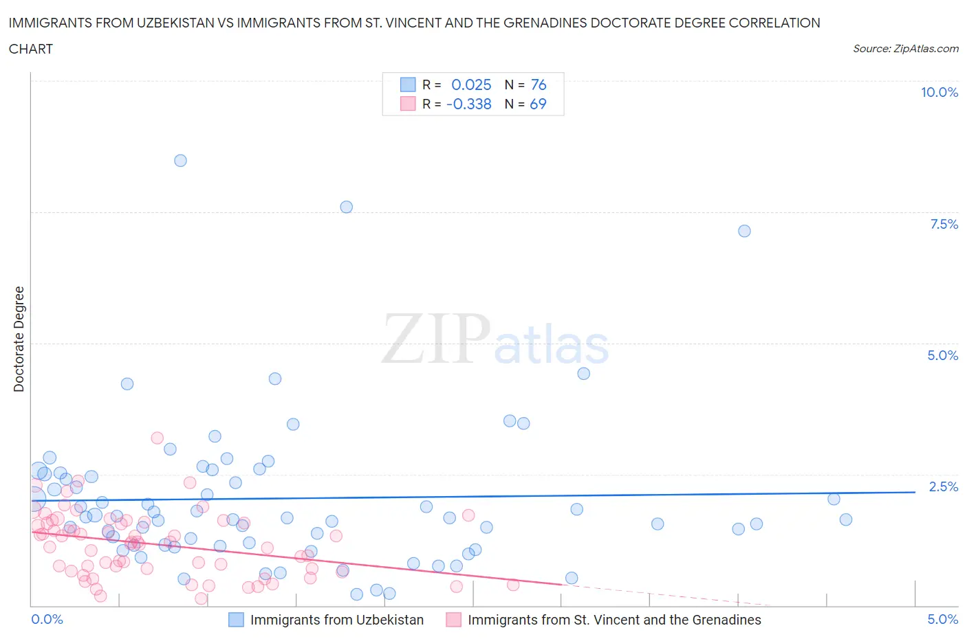 Immigrants from Uzbekistan vs Immigrants from St. Vincent and the Grenadines Doctorate Degree