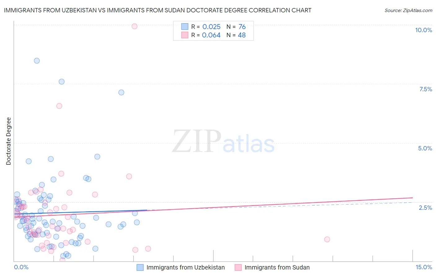 Immigrants from Uzbekistan vs Immigrants from Sudan Doctorate Degree
