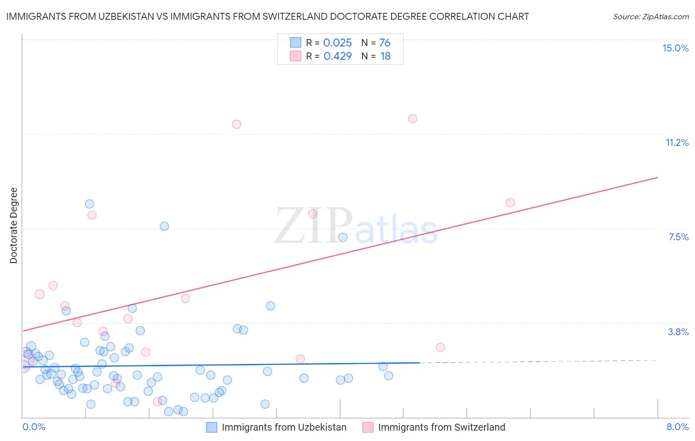 Immigrants from Uzbekistan vs Immigrants from Switzerland Doctorate Degree