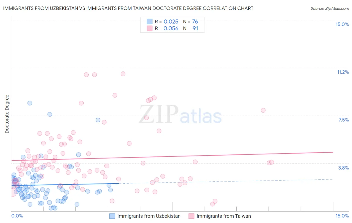 Immigrants from Uzbekistan vs Immigrants from Taiwan Doctorate Degree