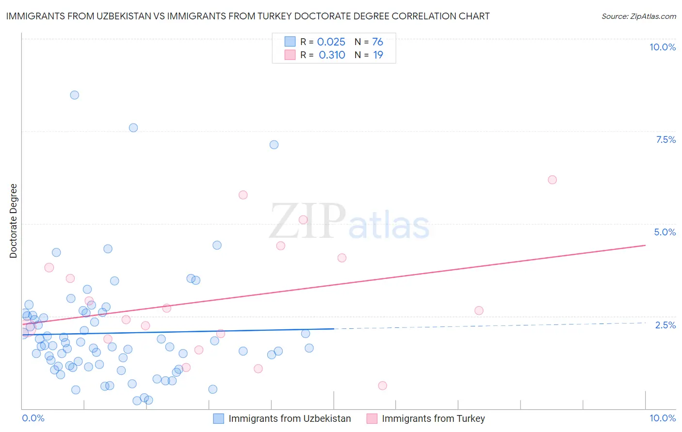 Immigrants from Uzbekistan vs Immigrants from Turkey Doctorate Degree