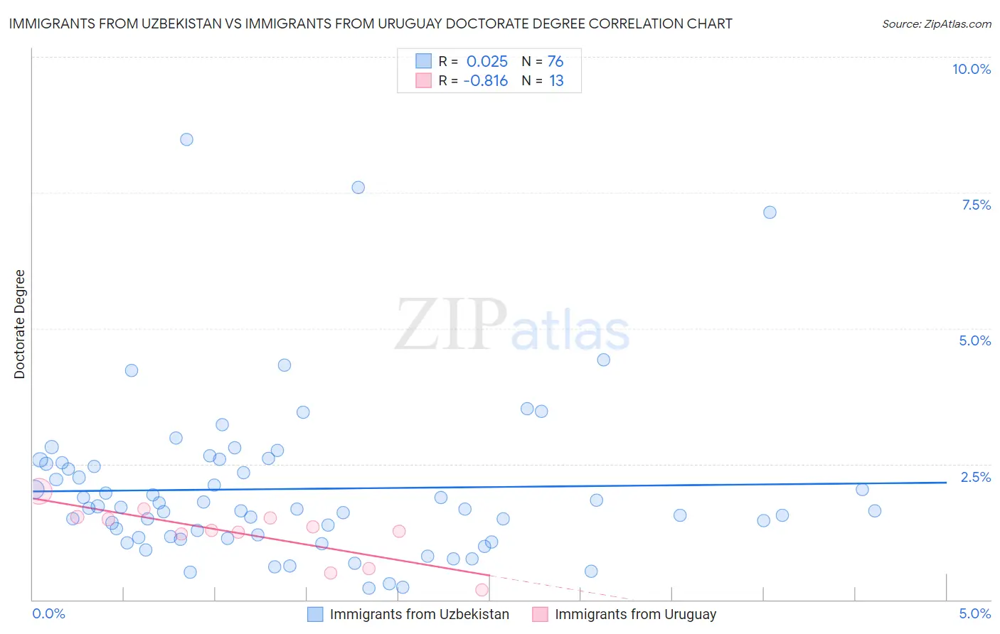 Immigrants from Uzbekistan vs Immigrants from Uruguay Doctorate Degree