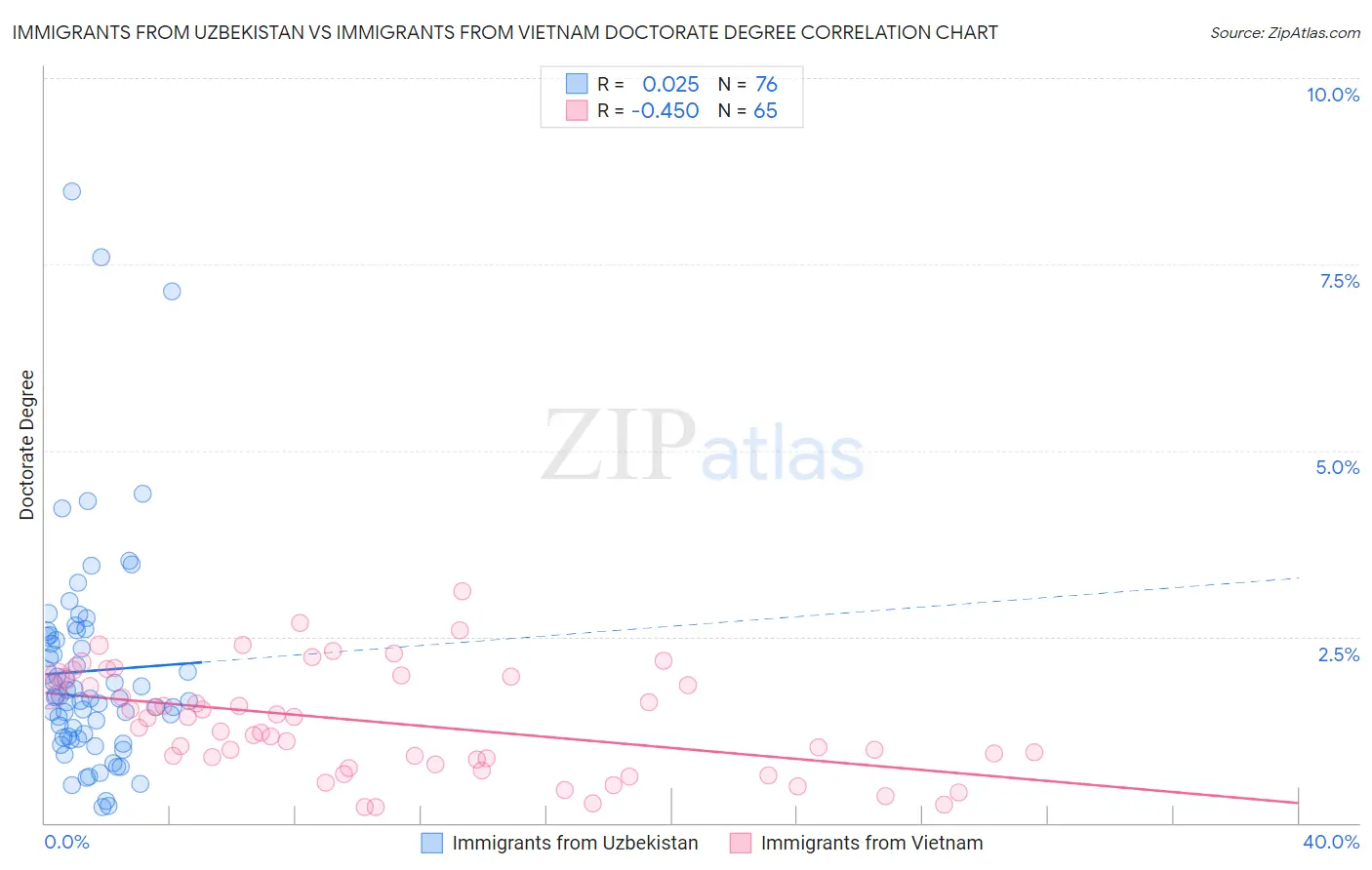 Immigrants from Uzbekistan vs Immigrants from Vietnam Doctorate Degree