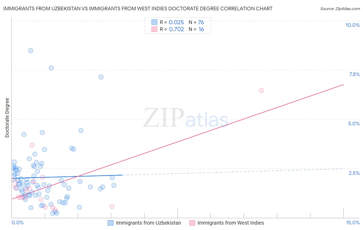 Immigrants from Uzbekistan vs Immigrants from West Indies Doctorate Degree