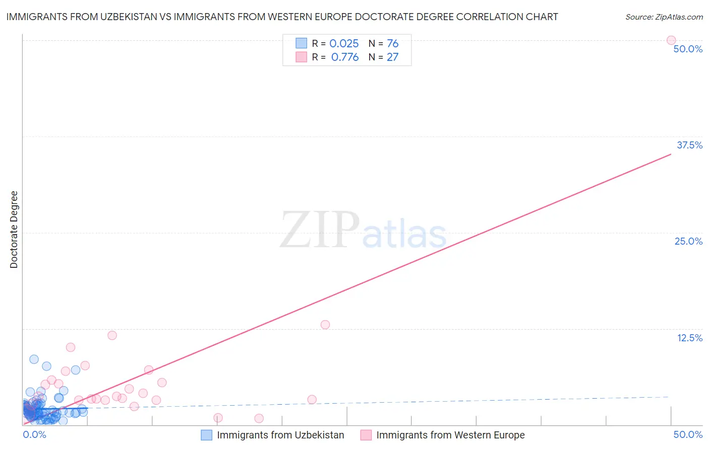 Immigrants from Uzbekistan vs Immigrants from Western Europe Doctorate Degree