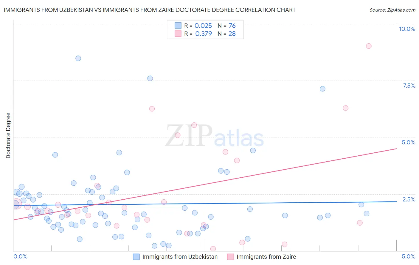 Immigrants from Uzbekistan vs Immigrants from Zaire Doctorate Degree