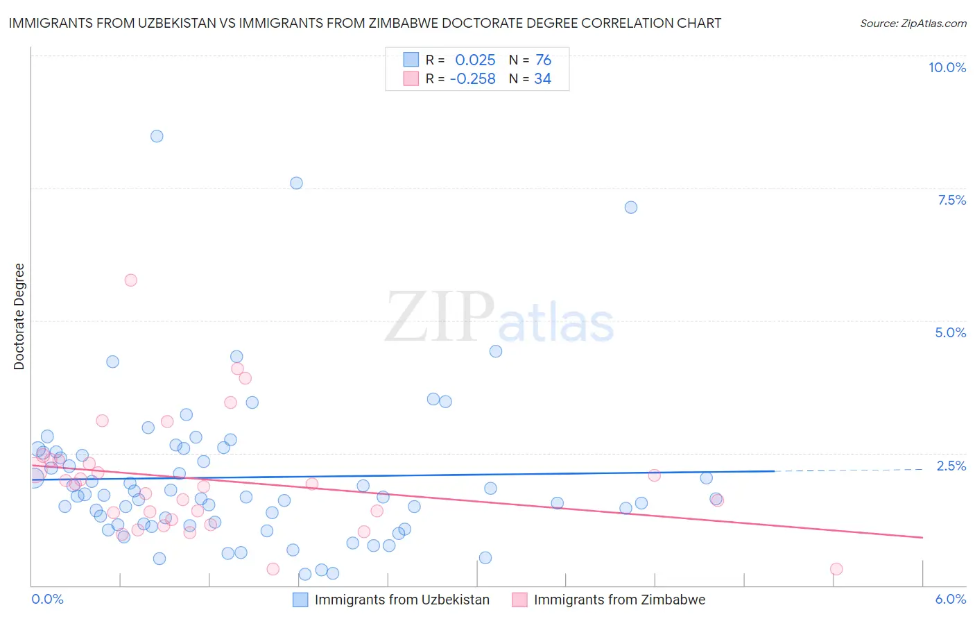 Immigrants from Uzbekistan vs Immigrants from Zimbabwe Doctorate Degree