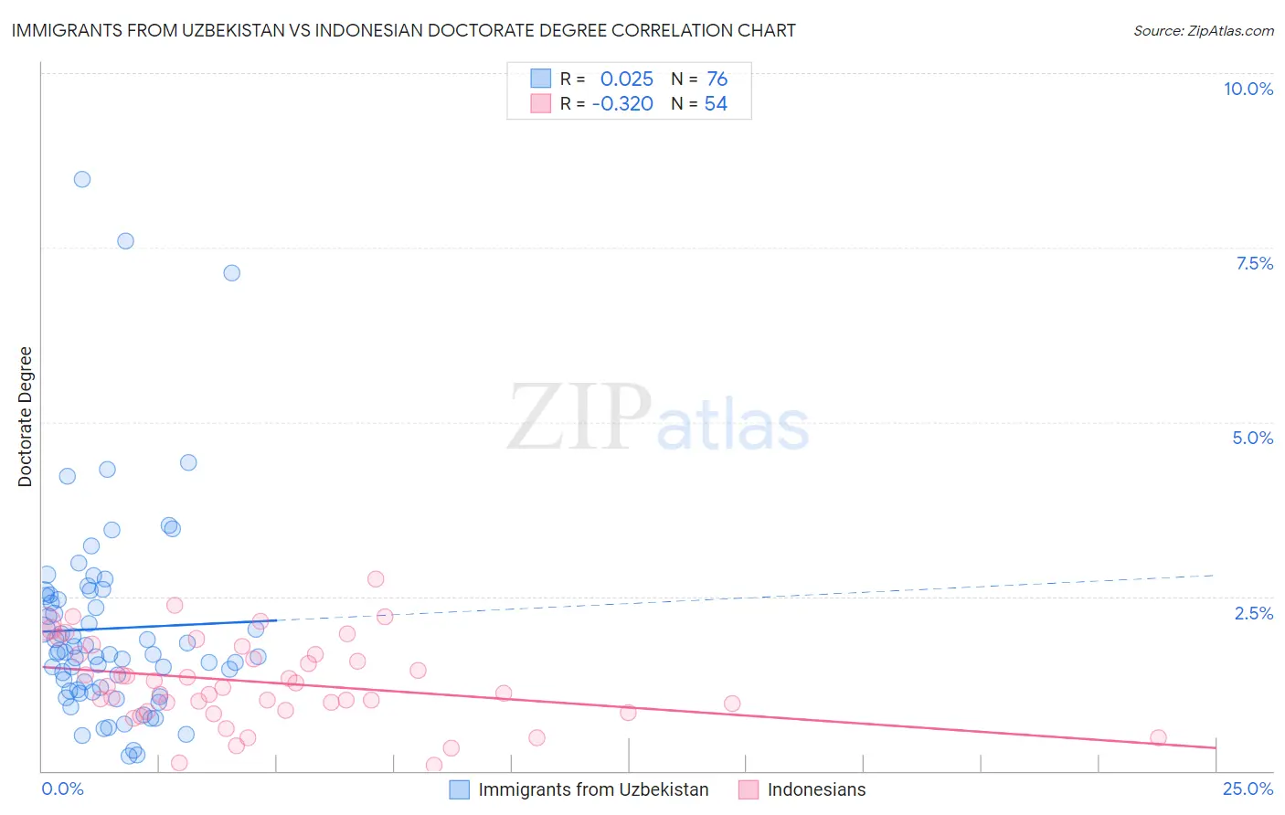 Immigrants from Uzbekistan vs Indonesian Doctorate Degree