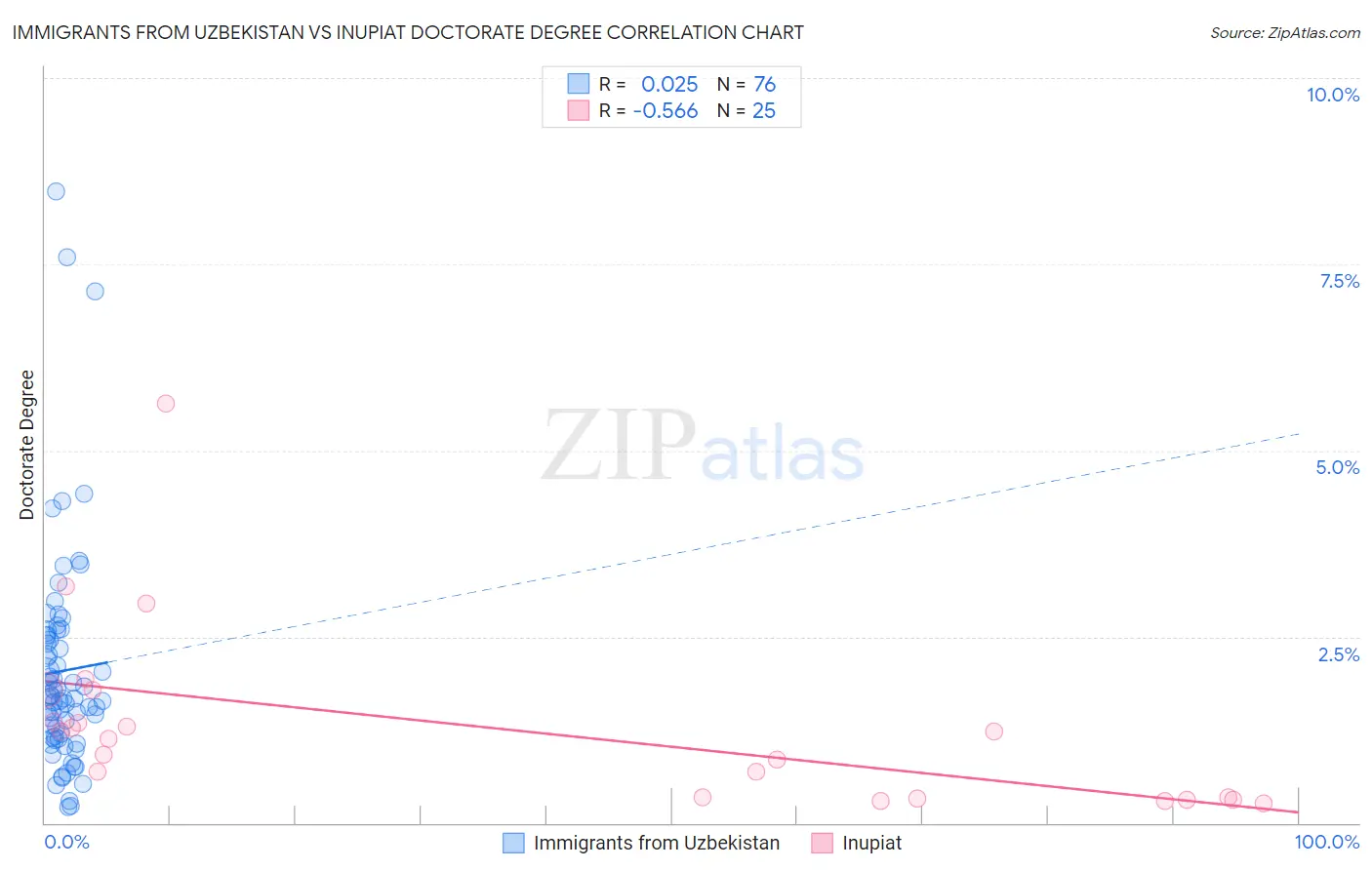 Immigrants from Uzbekistan vs Inupiat Doctorate Degree