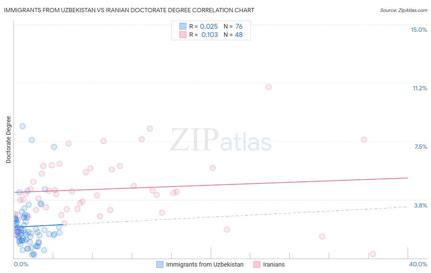 Immigrants from Uzbekistan vs Iranian Doctorate Degree