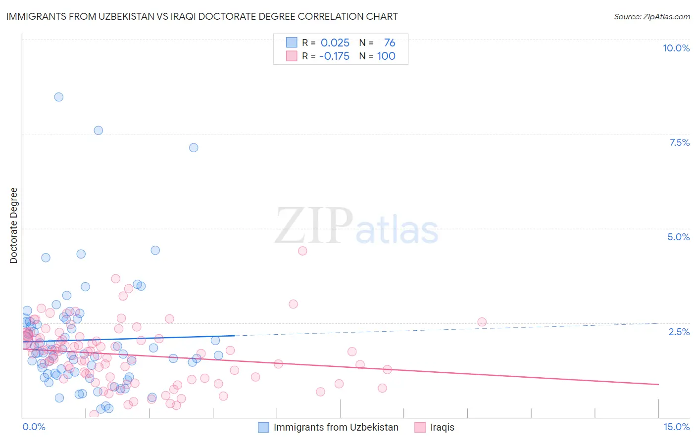 Immigrants from Uzbekistan vs Iraqi Doctorate Degree