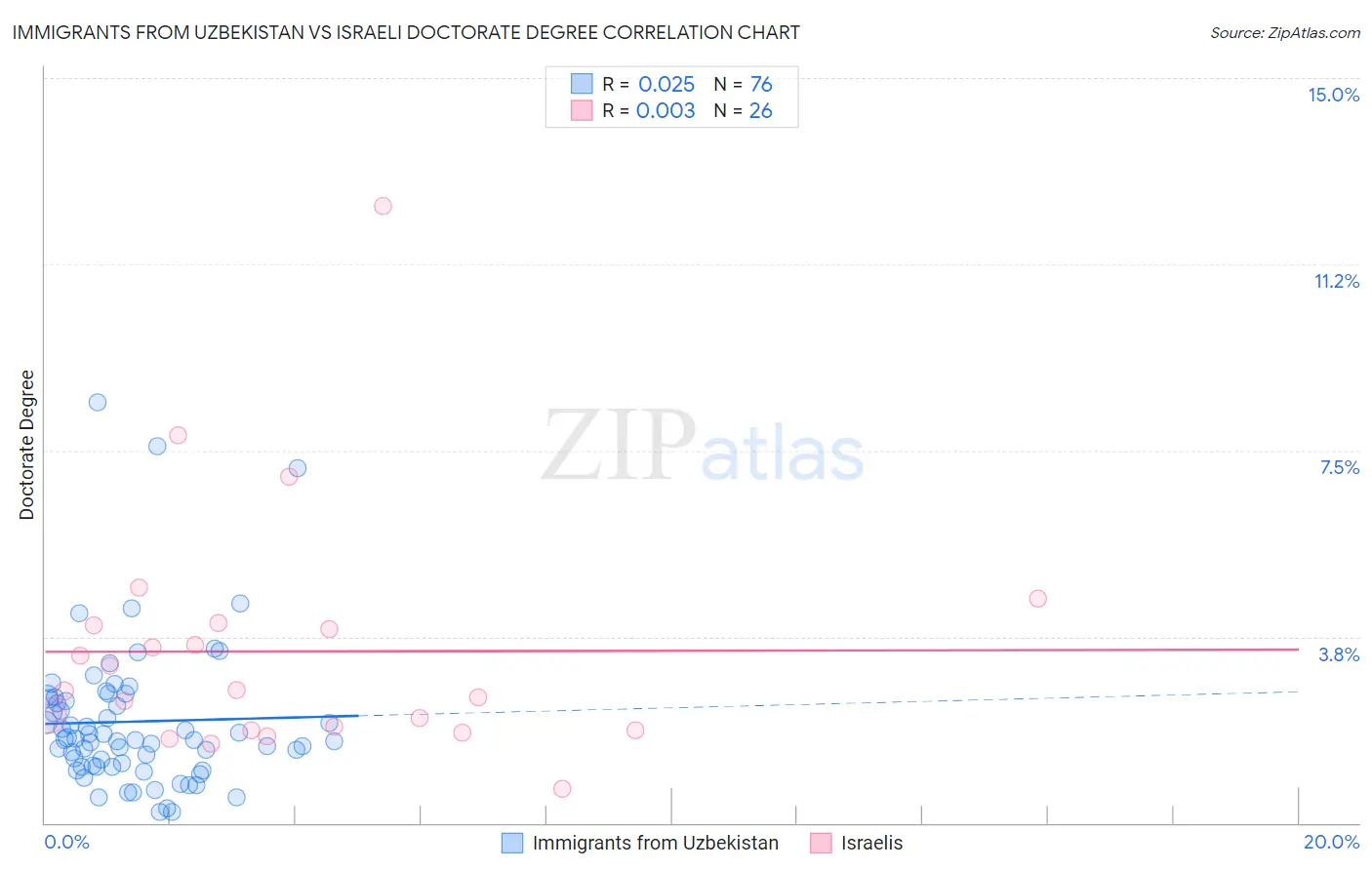 Immigrants from Uzbekistan vs Israeli Doctorate Degree
