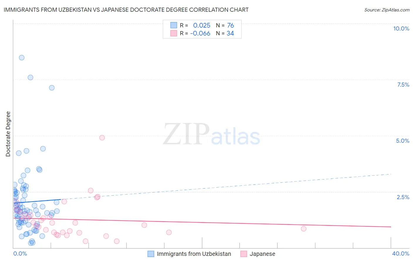 Immigrants from Uzbekistan vs Japanese Doctorate Degree