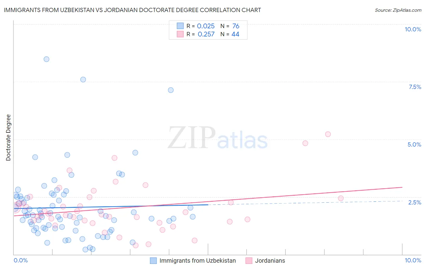 Immigrants from Uzbekistan vs Jordanian Doctorate Degree