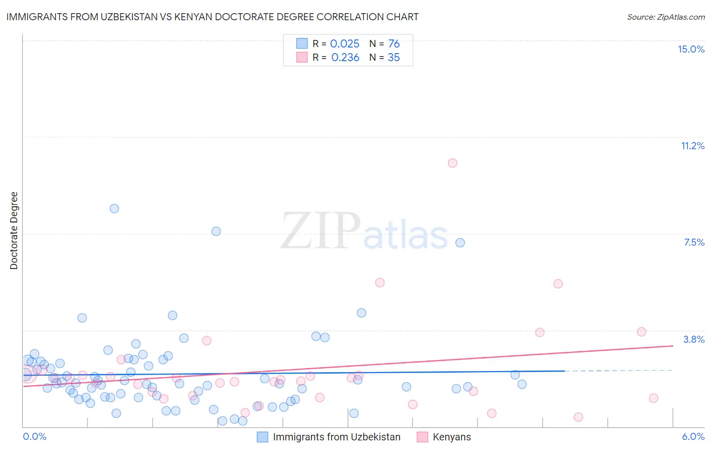 Immigrants from Uzbekistan vs Kenyan Doctorate Degree