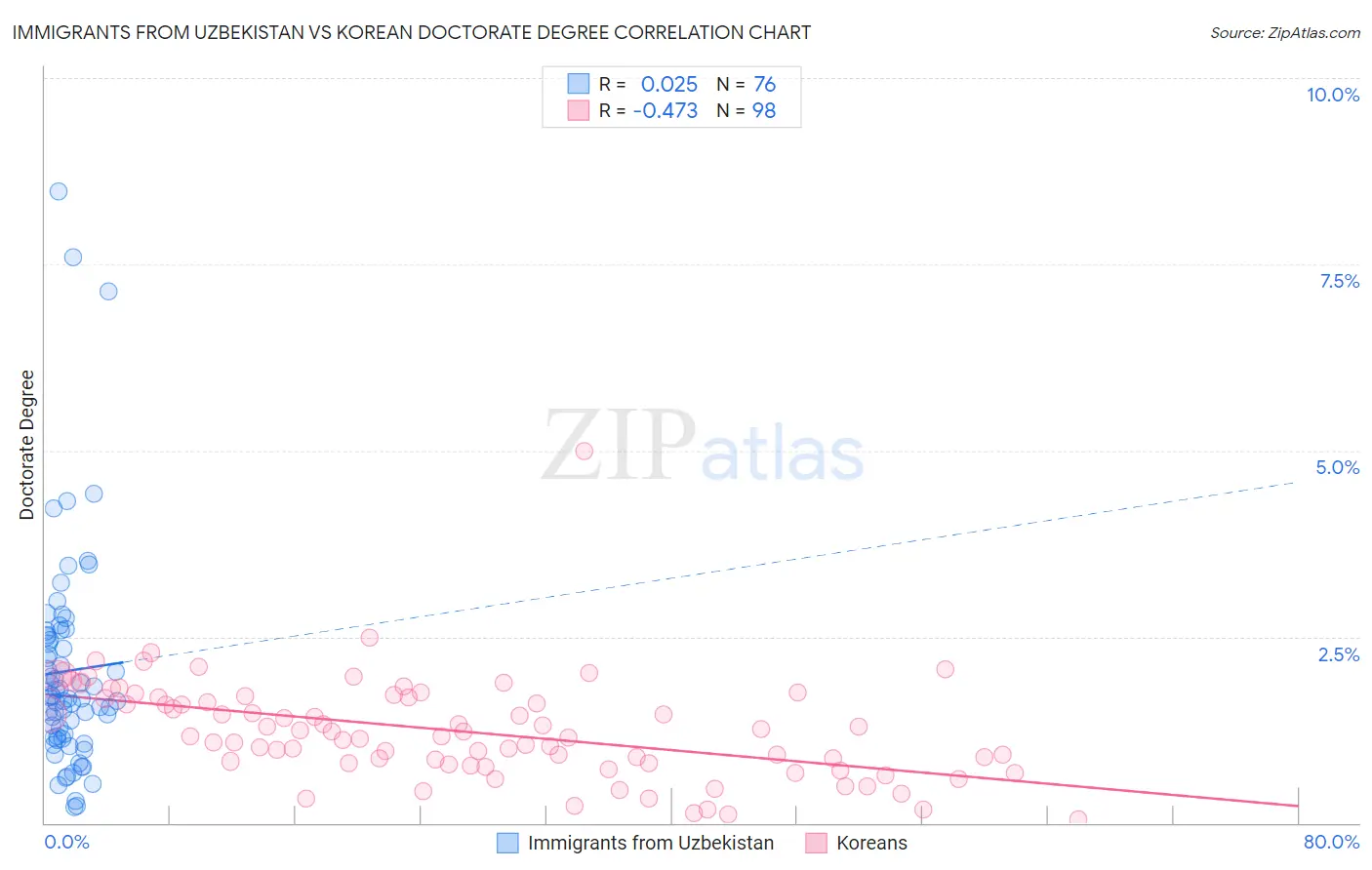 Immigrants from Uzbekistan vs Korean Doctorate Degree