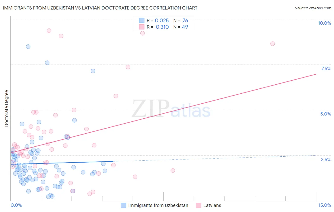 Immigrants from Uzbekistan vs Latvian Doctorate Degree