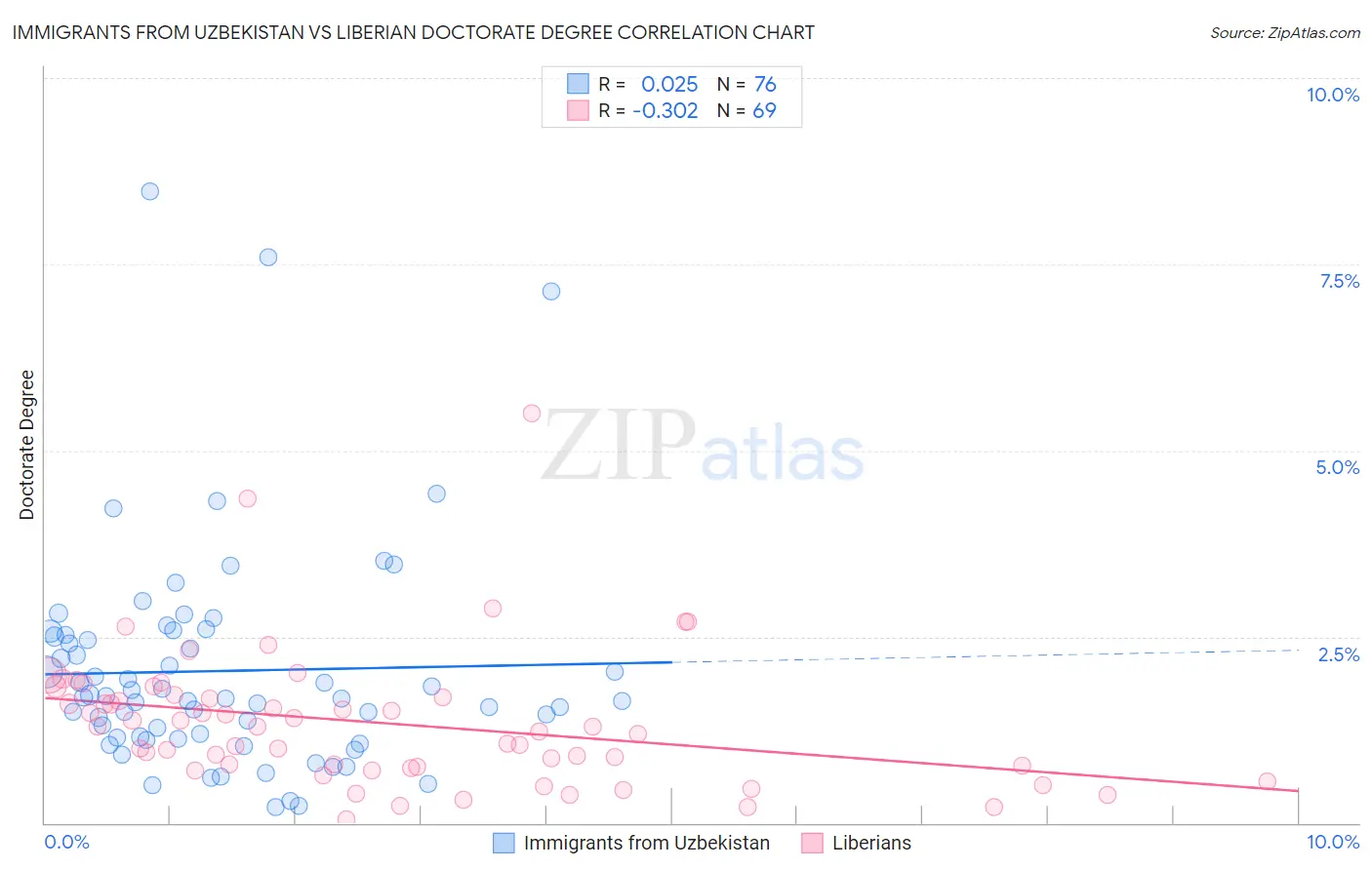 Immigrants from Uzbekistan vs Liberian Doctorate Degree