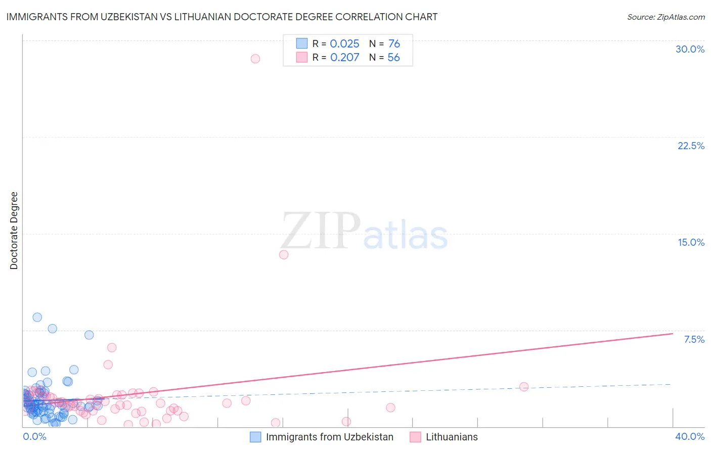 Immigrants from Uzbekistan vs Lithuanian Doctorate Degree