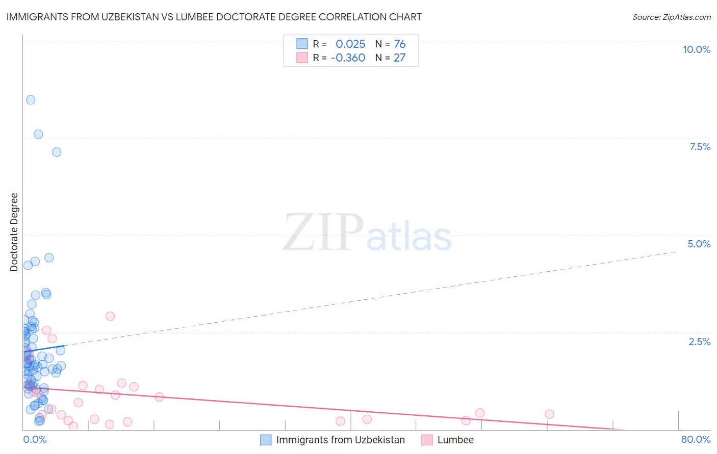 Immigrants from Uzbekistan vs Lumbee Doctorate Degree