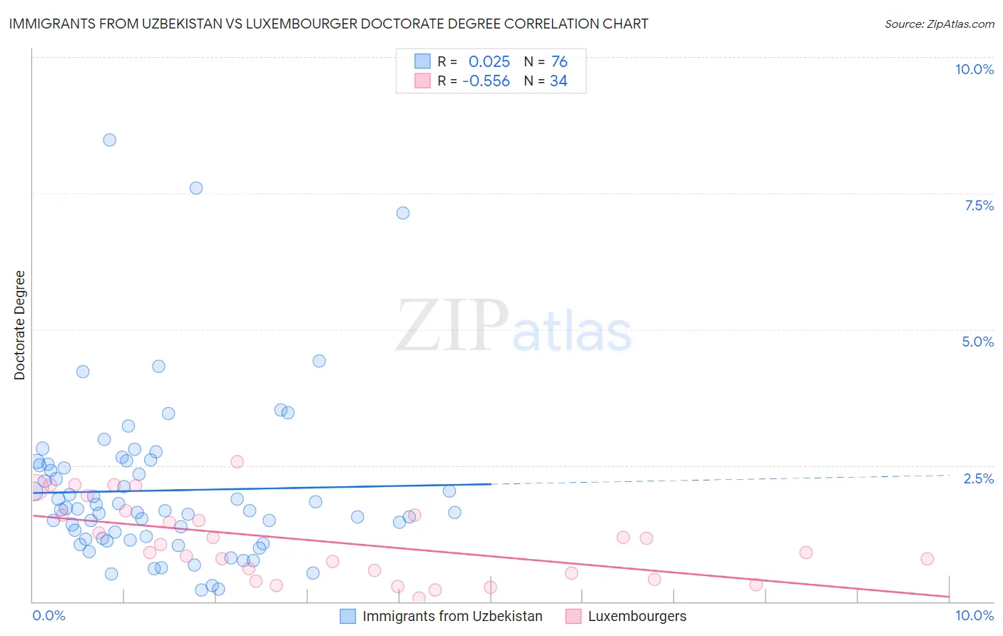Immigrants from Uzbekistan vs Luxembourger Doctorate Degree