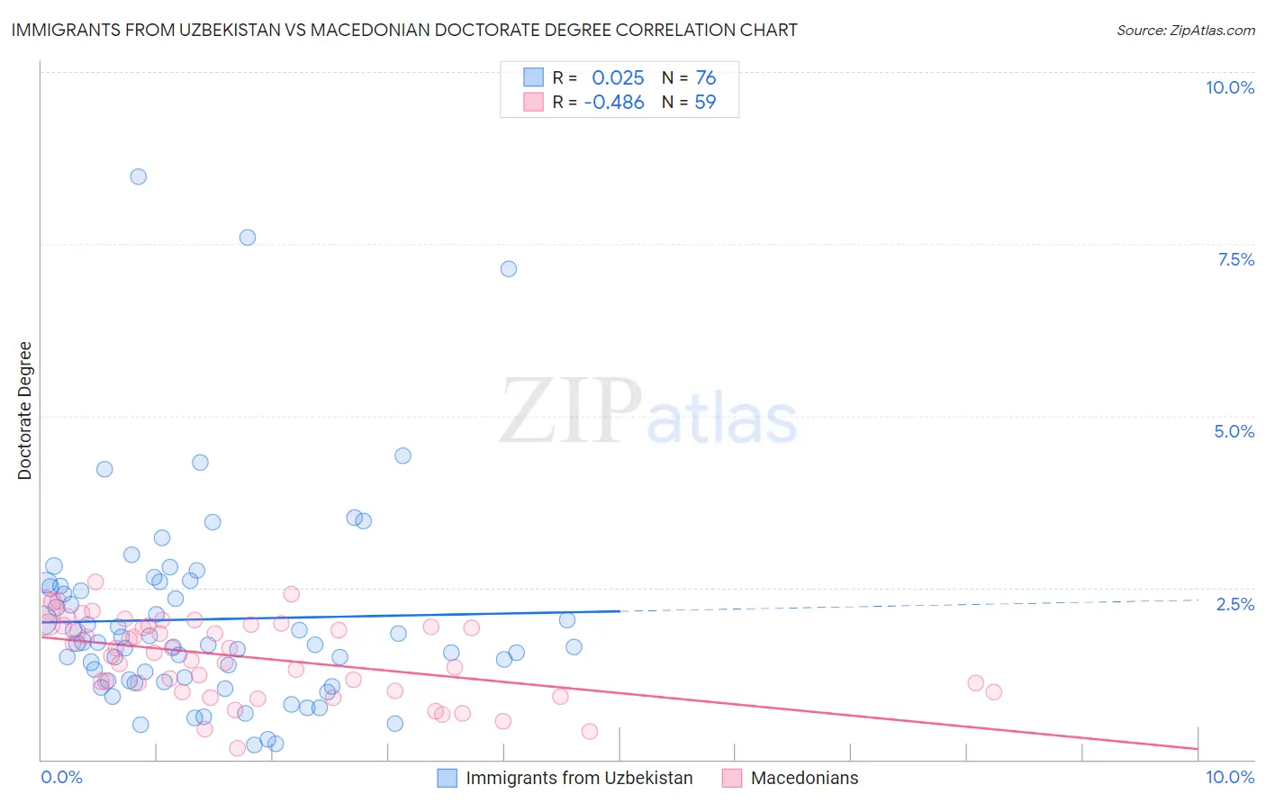 Immigrants from Uzbekistan vs Macedonian Doctorate Degree