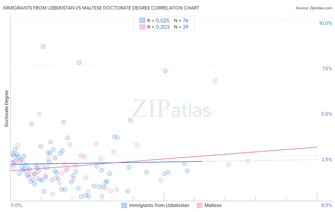 Immigrants from Uzbekistan vs Maltese Doctorate Degree