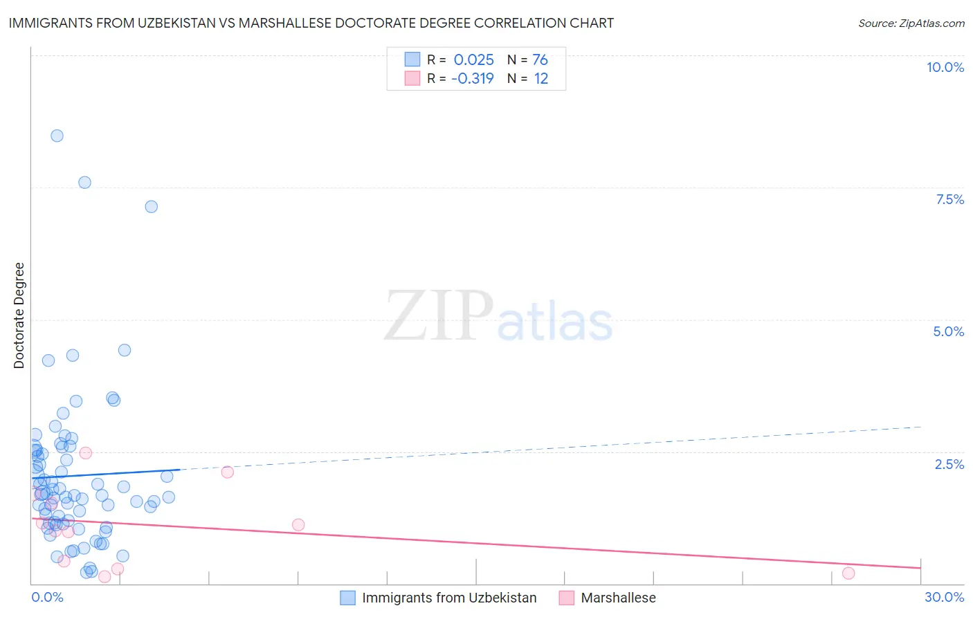 Immigrants from Uzbekistan vs Marshallese Doctorate Degree