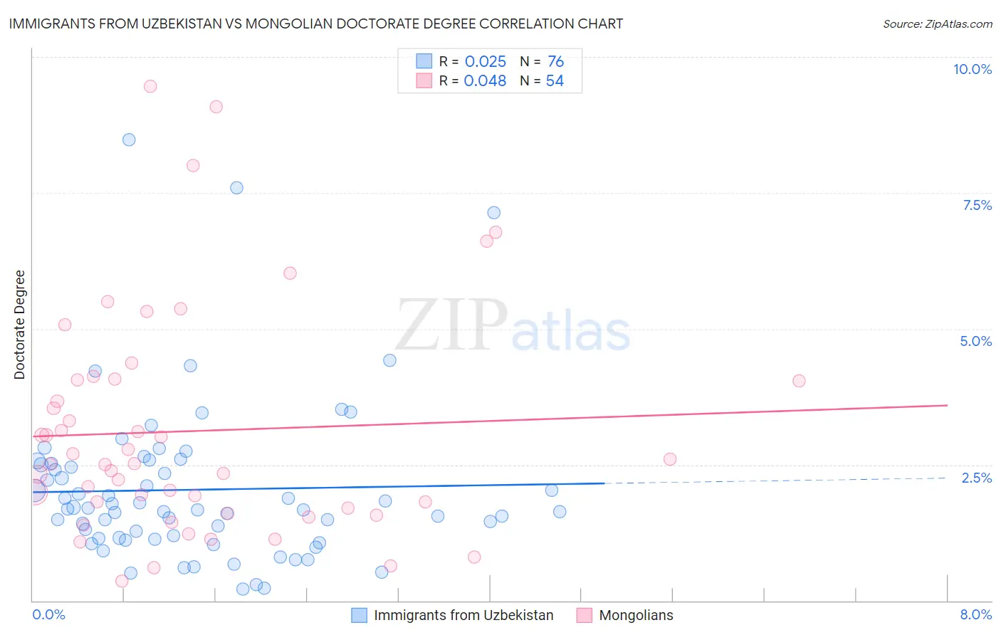 Immigrants from Uzbekistan vs Mongolian Doctorate Degree