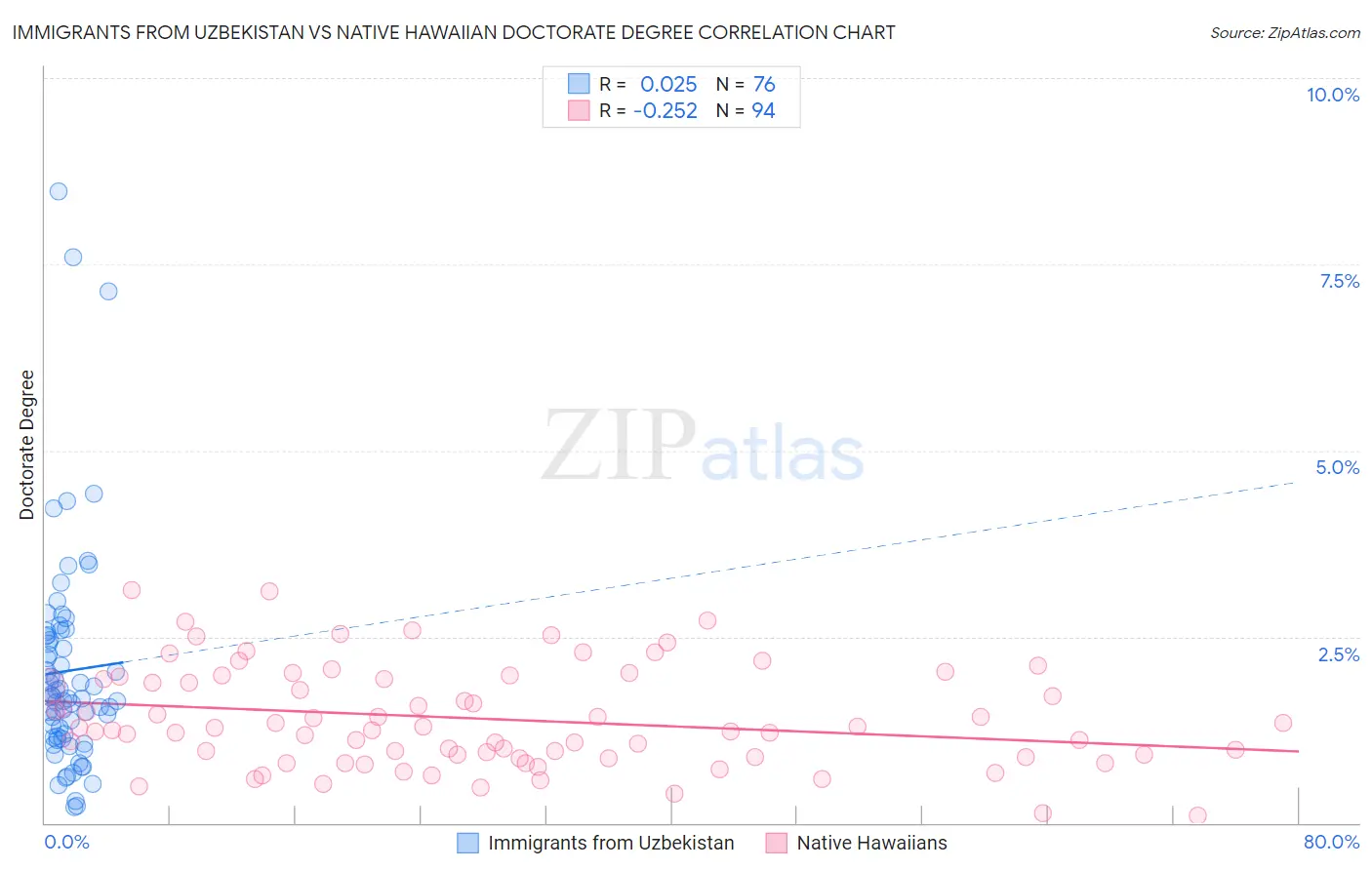 Immigrants from Uzbekistan vs Native Hawaiian Doctorate Degree