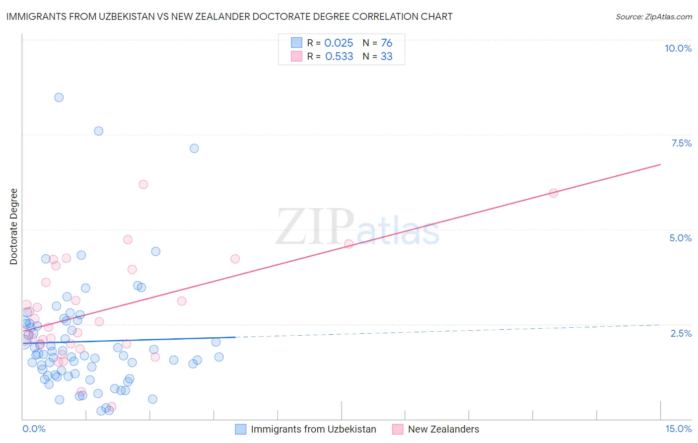 Immigrants from Uzbekistan vs New Zealander Doctorate Degree