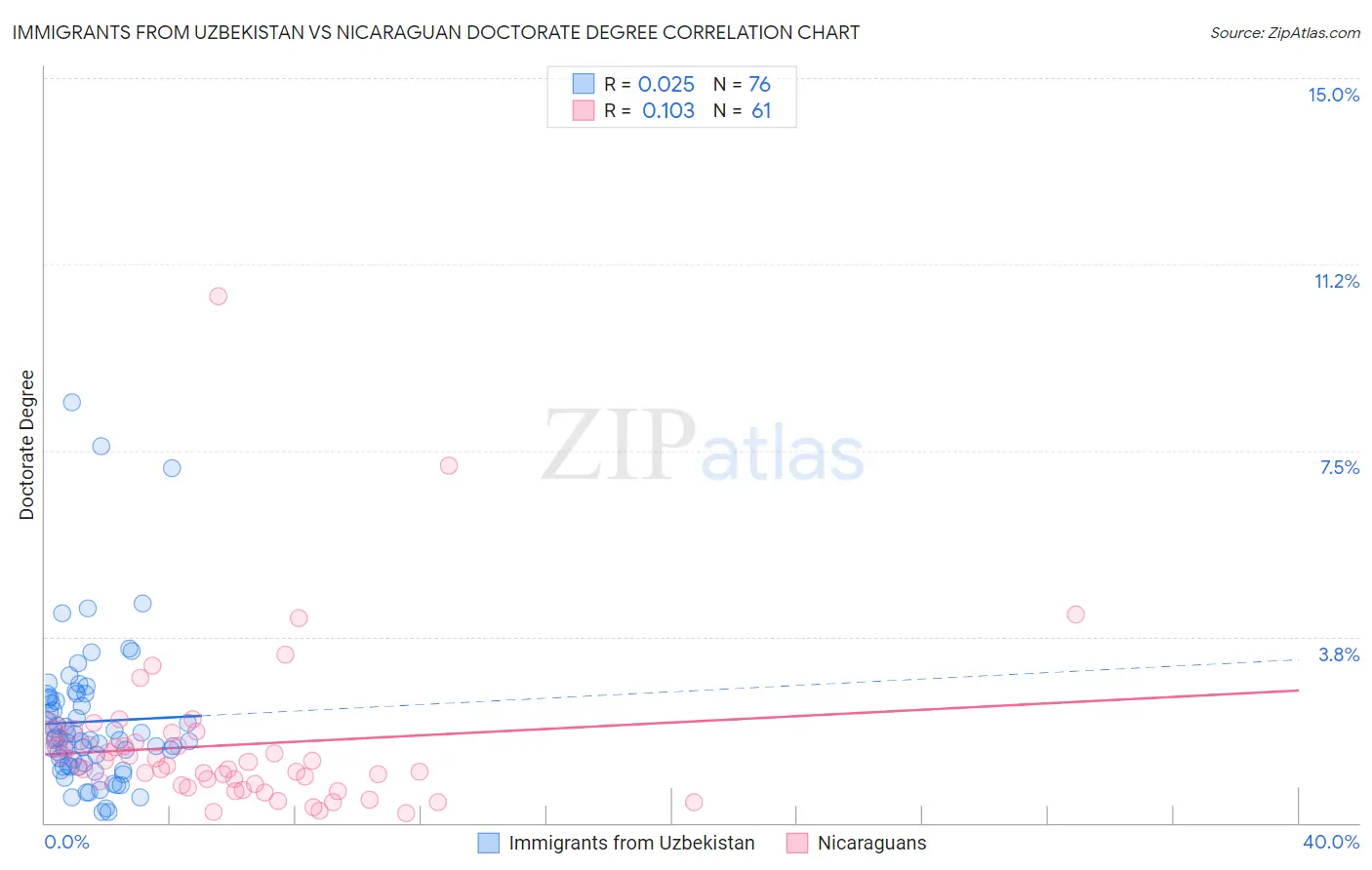 Immigrants from Uzbekistan vs Nicaraguan Doctorate Degree