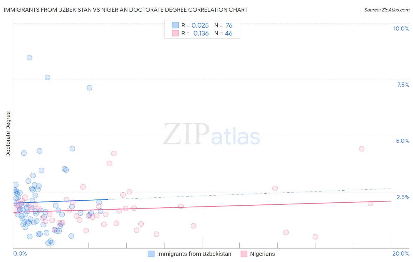 Immigrants from Uzbekistan vs Nigerian Doctorate Degree