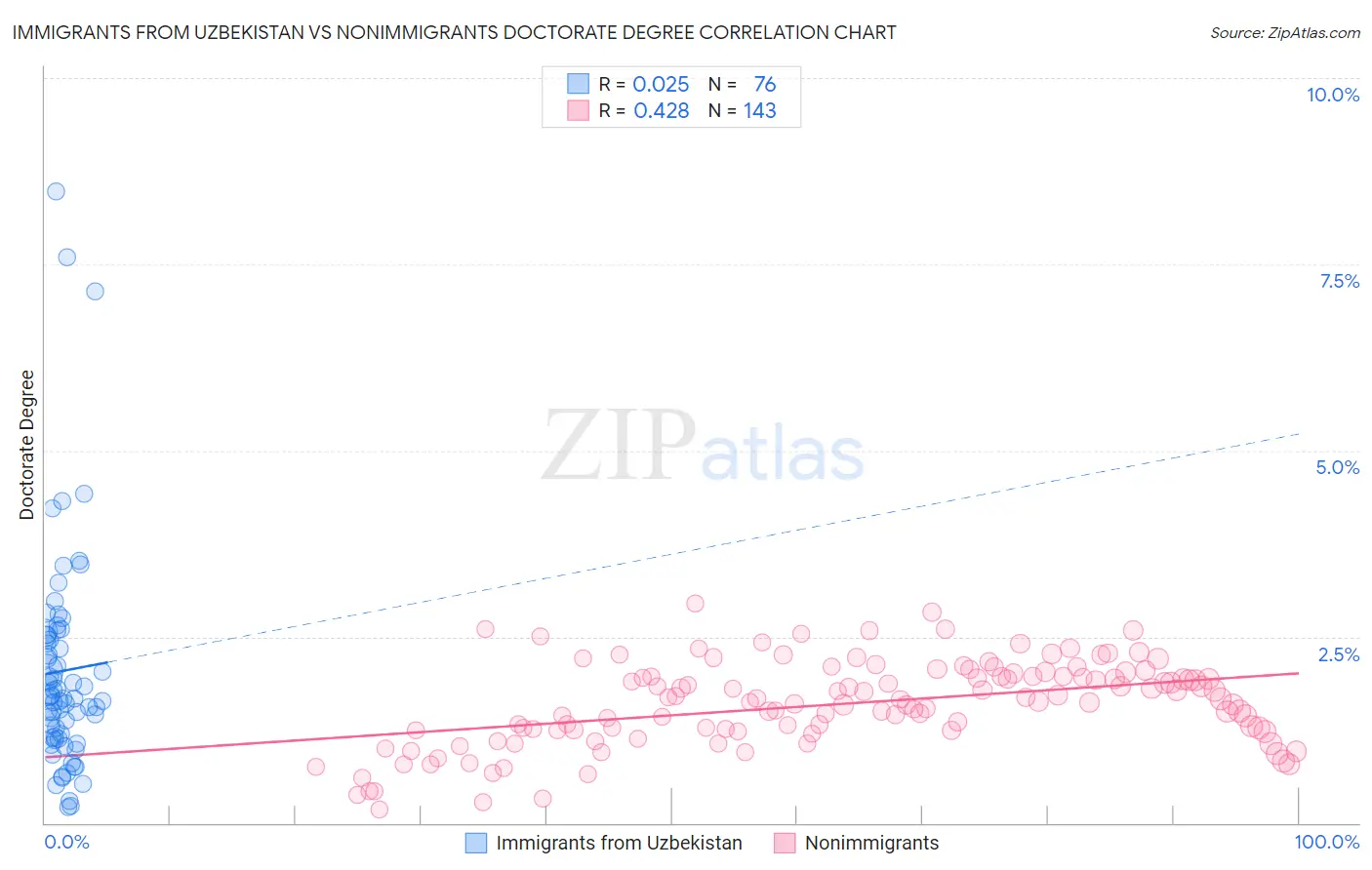 Immigrants from Uzbekistan vs Nonimmigrants Doctorate Degree