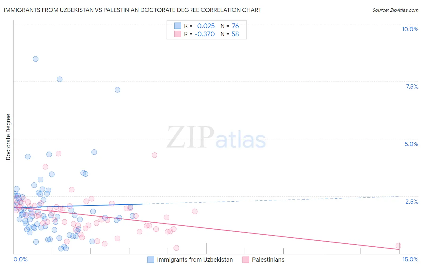 Immigrants from Uzbekistan vs Palestinian Doctorate Degree