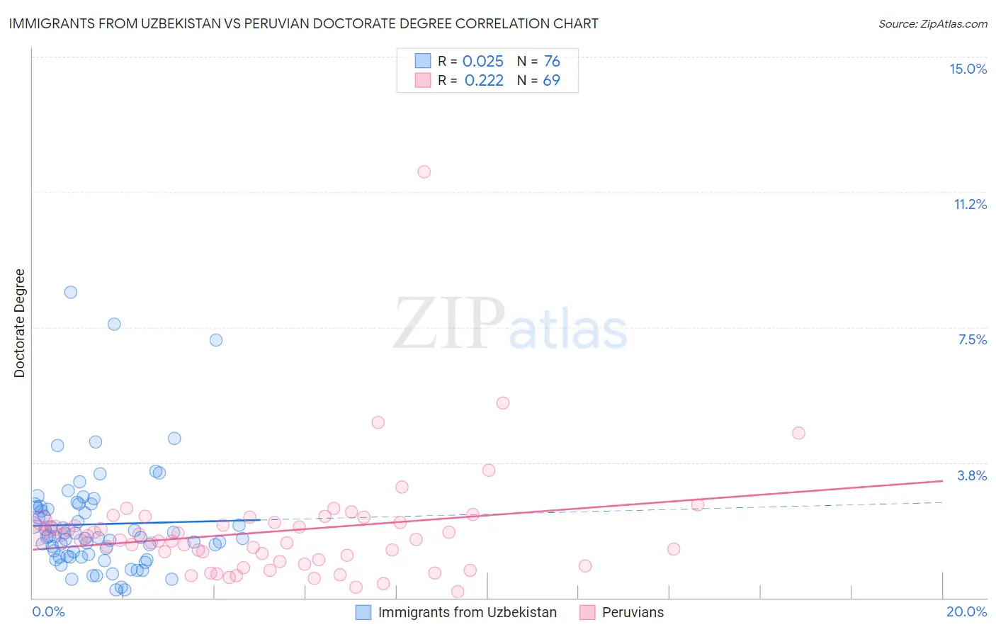 Immigrants from Uzbekistan vs Peruvian Doctorate Degree