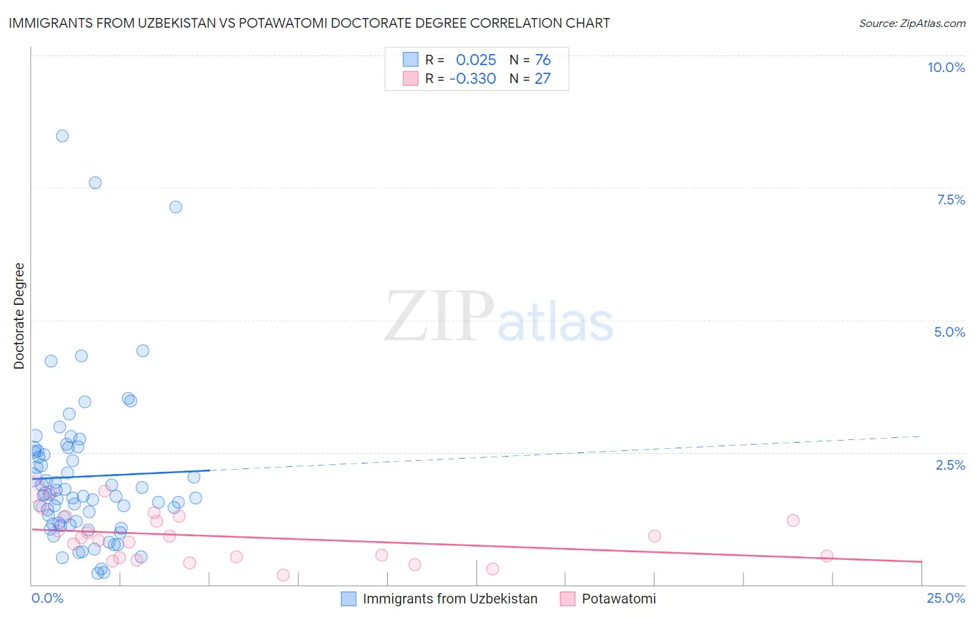 Immigrants from Uzbekistan vs Potawatomi Doctorate Degree