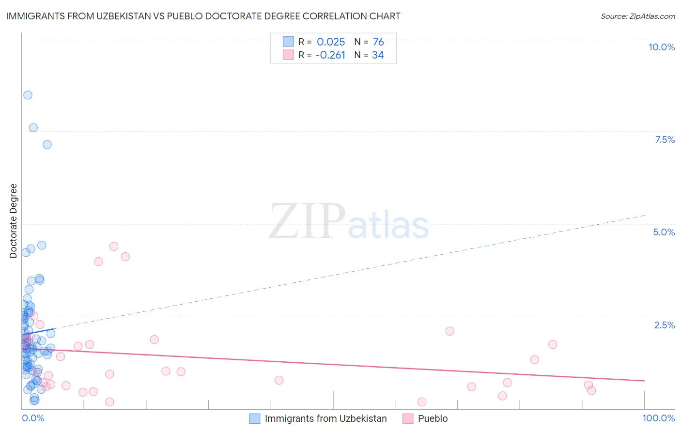 Immigrants from Uzbekistan vs Pueblo Doctorate Degree