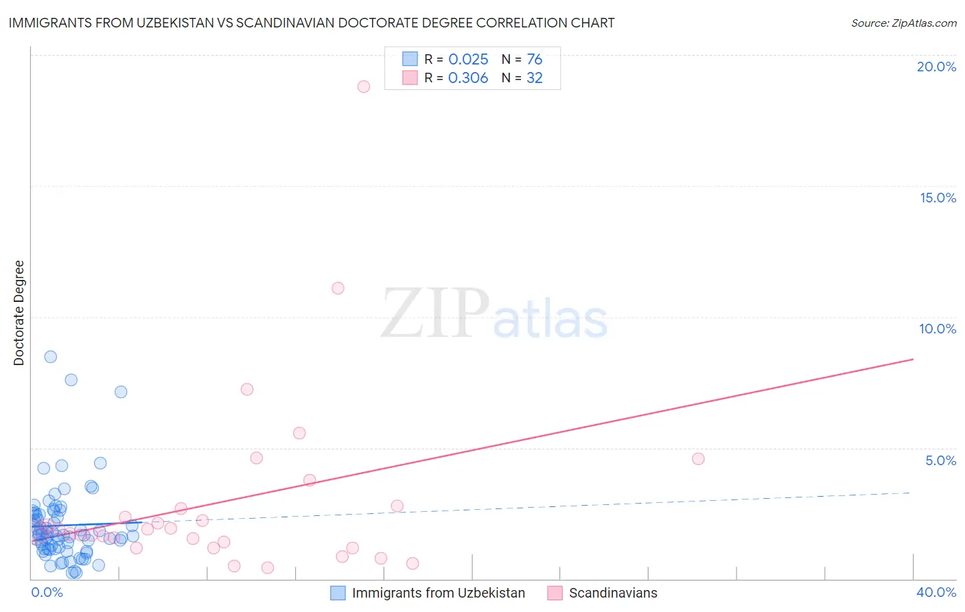 Immigrants from Uzbekistan vs Scandinavian Doctorate Degree