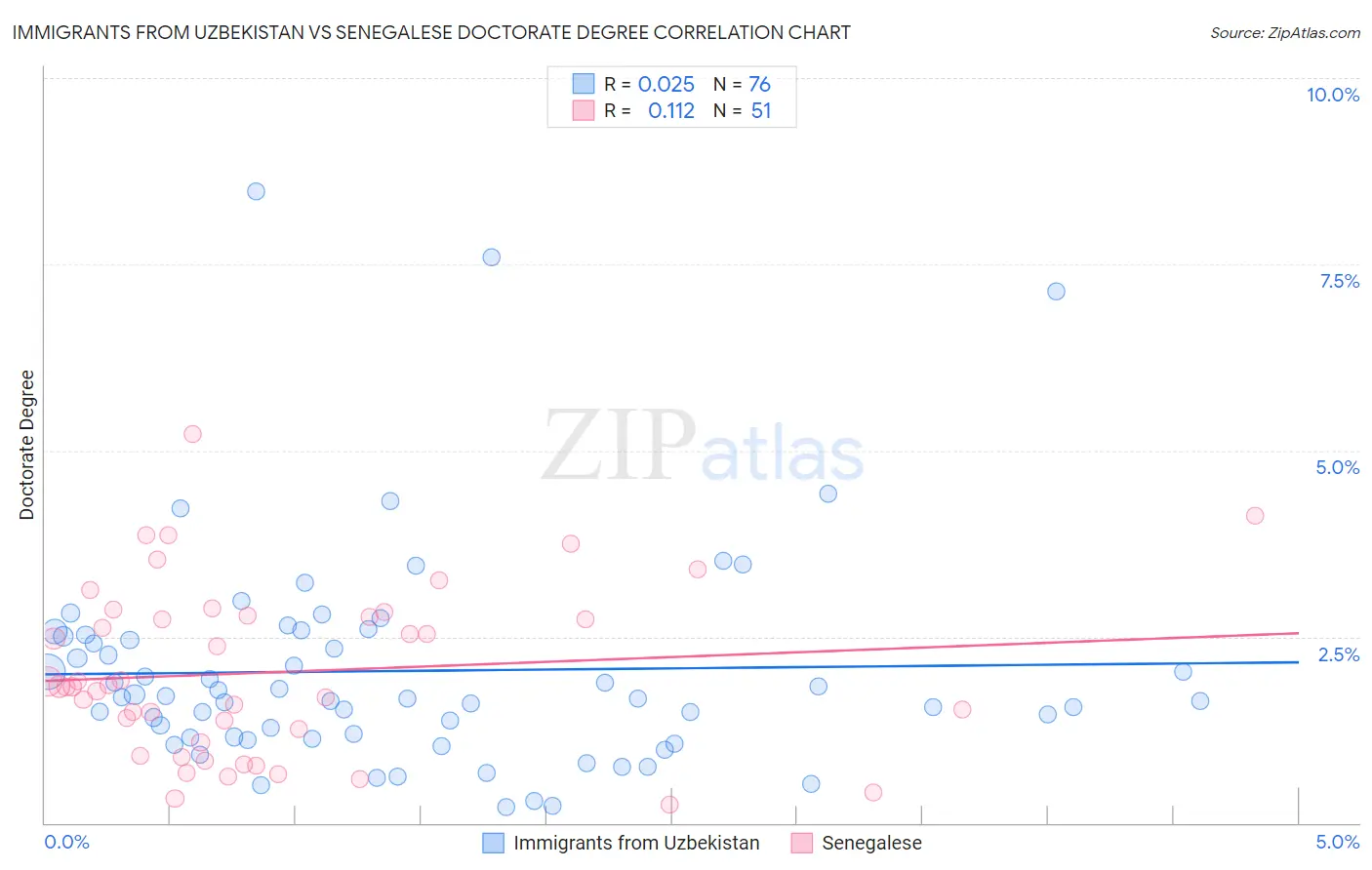 Immigrants from Uzbekistan vs Senegalese Doctorate Degree