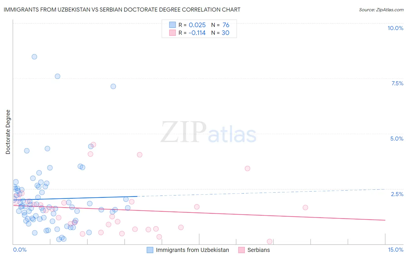 Immigrants from Uzbekistan vs Serbian Doctorate Degree