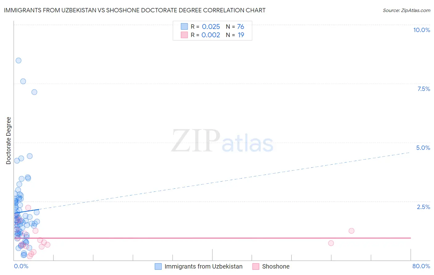 Immigrants from Uzbekistan vs Shoshone Doctorate Degree